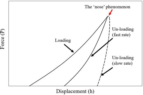 Identification of Viscoelastic Parameters for Composite Propellant 